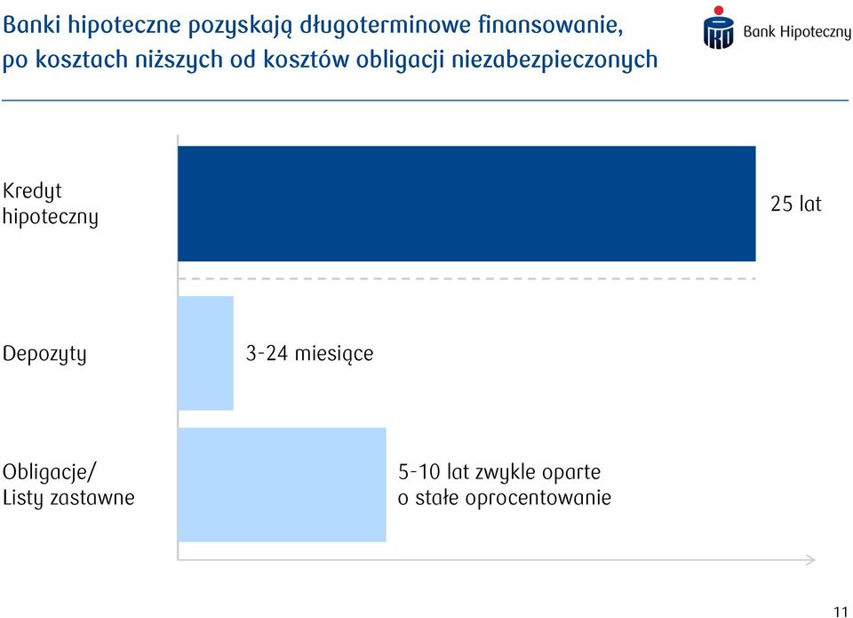 Kredyt hipoteczny 25 lat Depozyty 3-24 miesiące Obligacje/