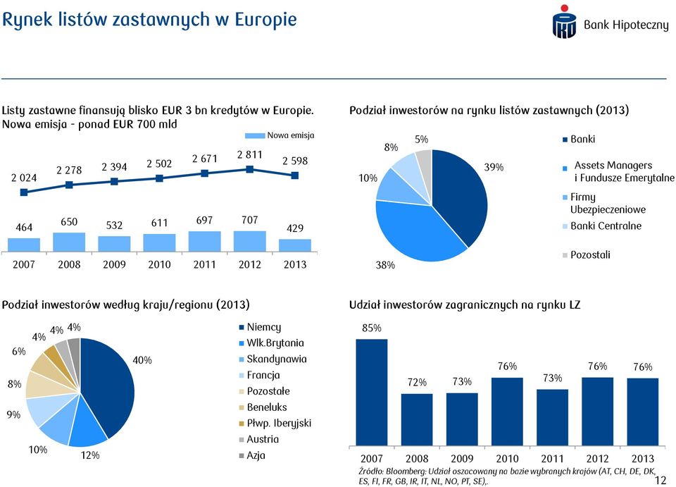 Managers Managers i Fundusze i Fundusze Emerytalne Emerytalne Firmy Ubezpieczeniowe Banki Centralne 2007 2008 2009 2010 2011 2012 2013 38% Pozostali Podział inwestorów według kraju/regionu (2013) 4%