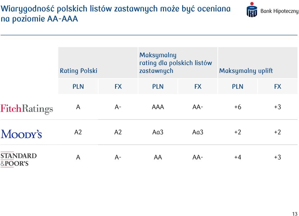 polskich listów zastawnych Maksymalny uplift PLN FX PLN FX