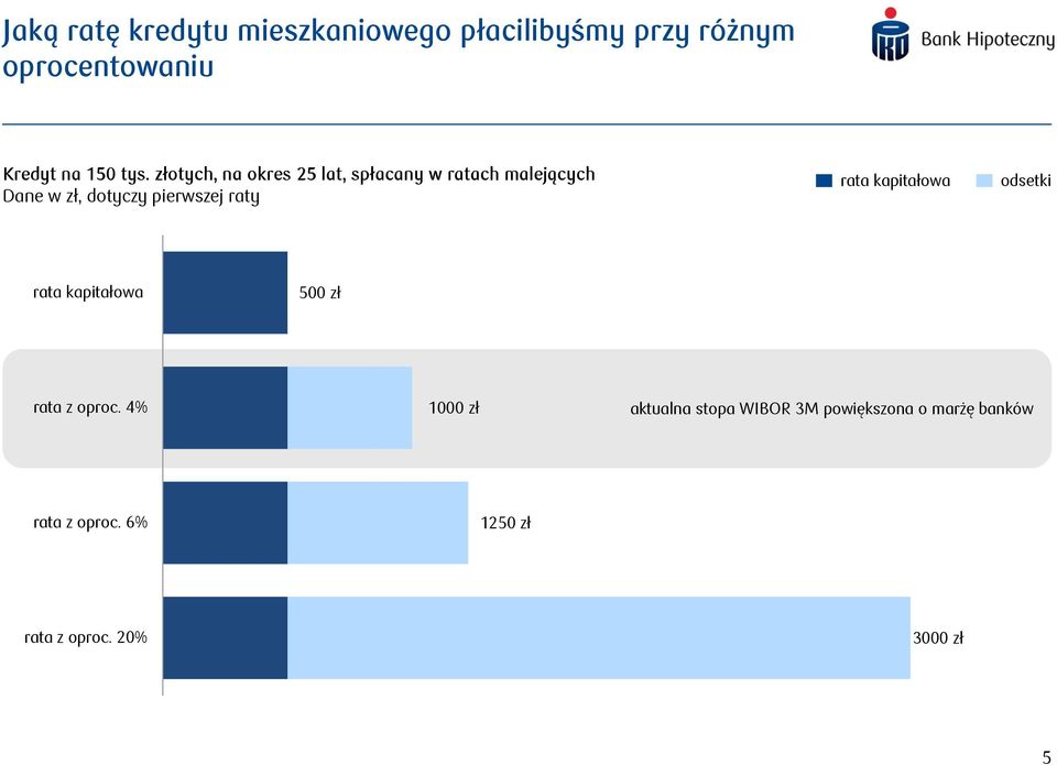 raty rata kapitałowa odsetki rata kapitałowa 500 zł rata z oproc.