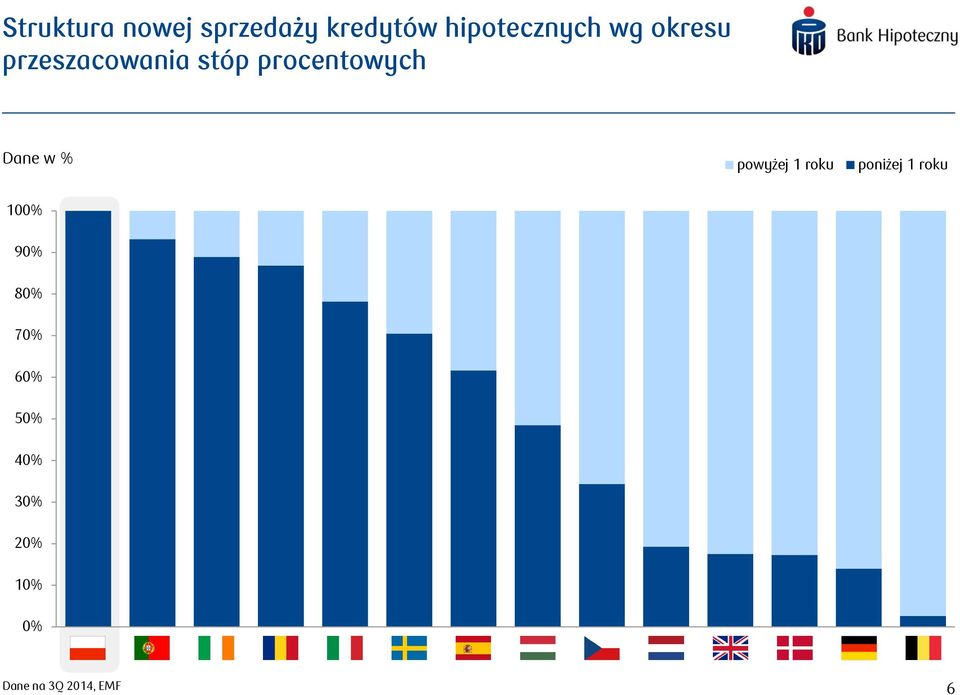 w % powyżej 1 roku poniżej 1 roku 100% 90% 80%