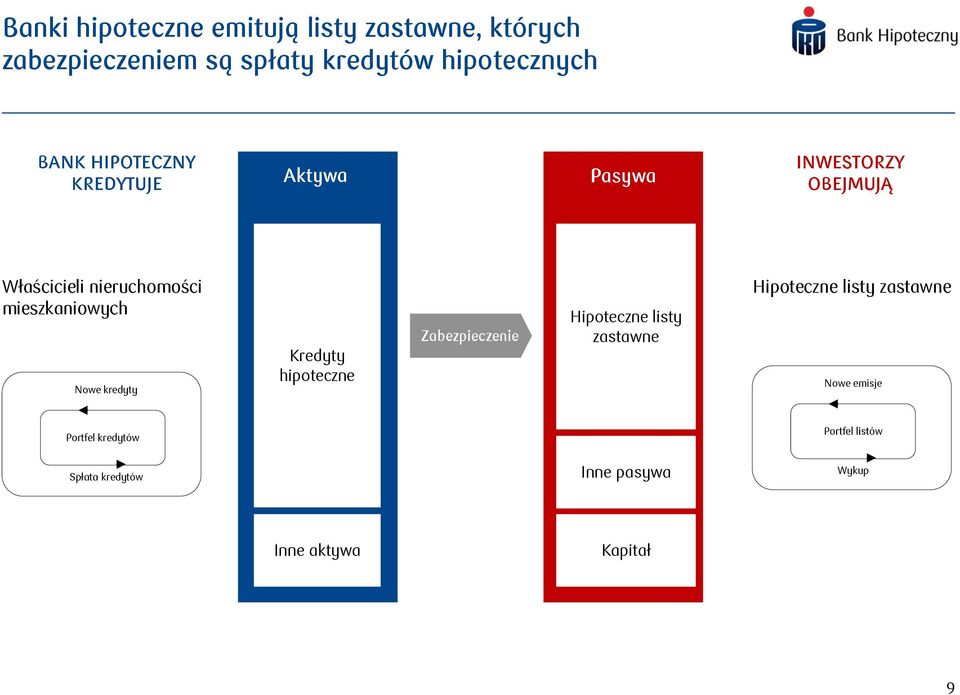 mieszkaniowych Nowe kredyty Kredyty hipoteczne Zabezpieczenie Hipoteczne listy zastawne Hipoteczne