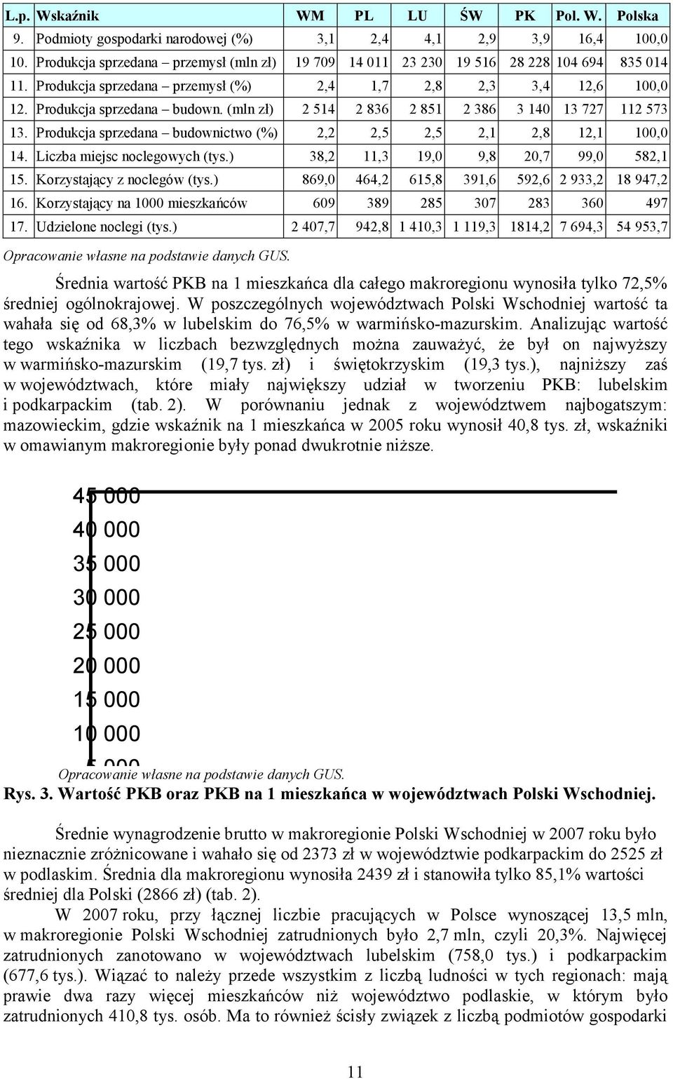 (mln zł) 2 514 2 836 2 851 2 386 3 140 13 727 112 573 13. Produkcja sprzedana budownictwo (%) 2,2 2,5 2,5 2,1 2,8 12,1 100,0 14. Liczba miejsc noclegowych (tys.) 38,2 11,3 19,0 9,8 20,7 99,0 582,1 15.