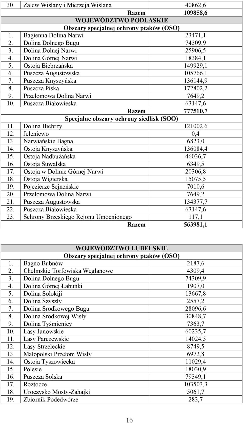 Przełomowa Dolina Narwi 7649,2 10. Puszcza Białowieska 63147,6 Razem 777510,7 Specjalne obszary ochrony siedlisk (SOO) 11. Dolina Biebrzy 121002,6 12. Jeleniewo 0,4 13. Narwiańskie Bagna 6823,0 14.
