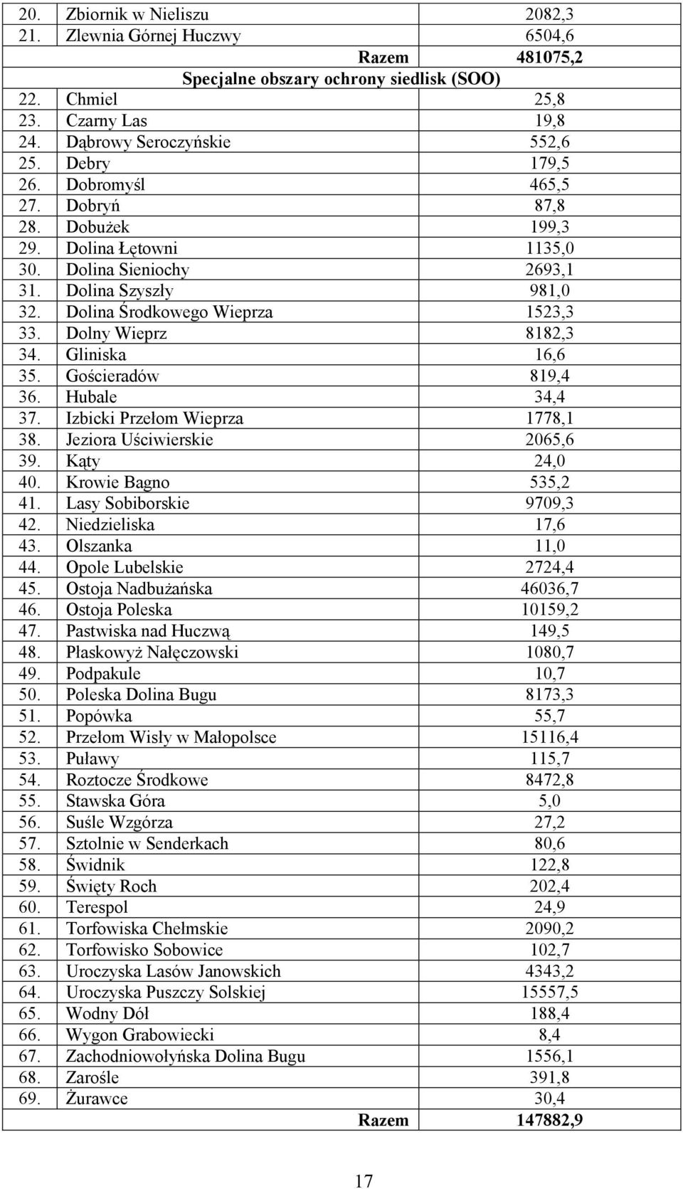 Dolny Wieprz 8182,3 34. Gliniska 16,6 35. Gościeradów 819,4 36. Hubale 34,4 37. Izbicki Przełom Wieprza 1778,1 38. Jeziora Uściwierskie 2065,6 39. Kąty 24,0 40. Krowie Bagno 535,2 41.