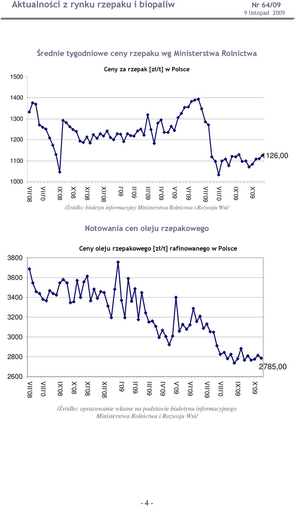 oleju rzepakowego 3800 Ceny oleju rzepakowego [zł/t] rafinowanego w Polsce 3600 3400 3200 3000 2800 2600 2785,00