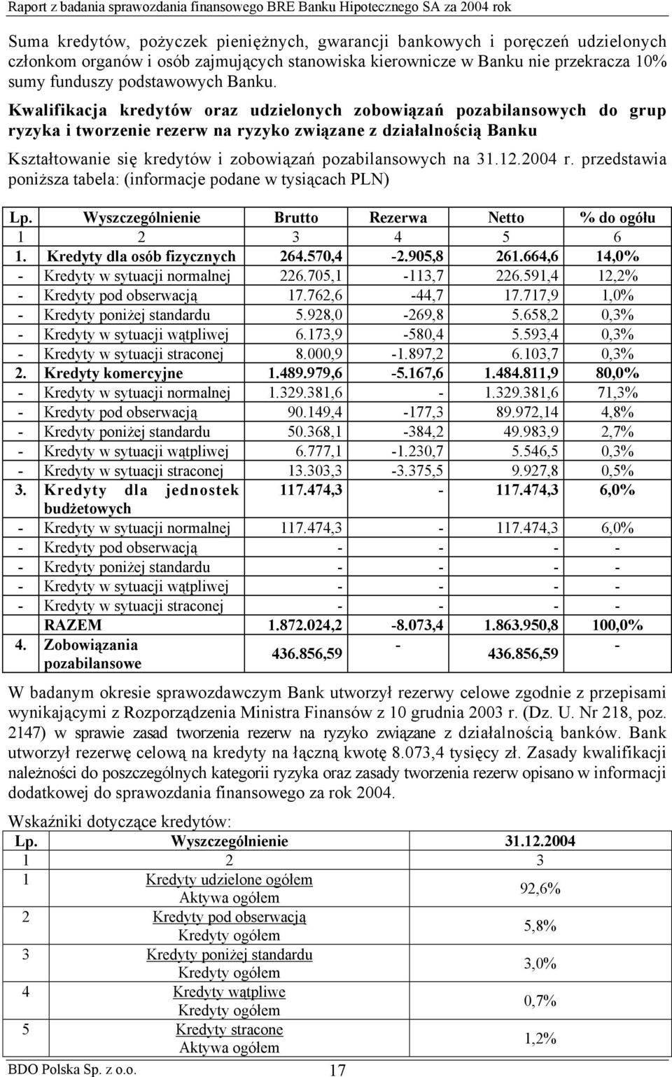 31.12.2004 r. przedstawia poniższa tabela: (informacje podane w tysiącach PLN) Lp. Wyszczególnienie Brutto Rezerwa Netto % do ogółu 1 2 3 4 5 6 1. Kredyty dla osób fizycznych 264.570,4-2.905,8 261.