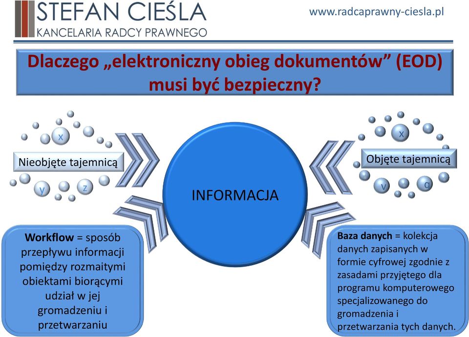 pomiędzy rozmaitymi obiektami biorącymi udział w jej gromadzeniu i przetwarzaniu Baza danych = kolekcja