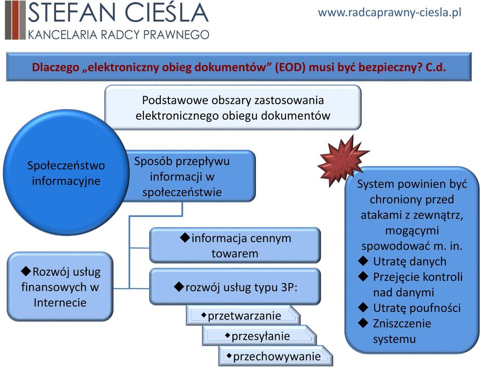 Podstawowe obszary zastosowania elektronicznego obiegu dokumentów Społeczeństwo informacyjne Rozwój usług finansowych w