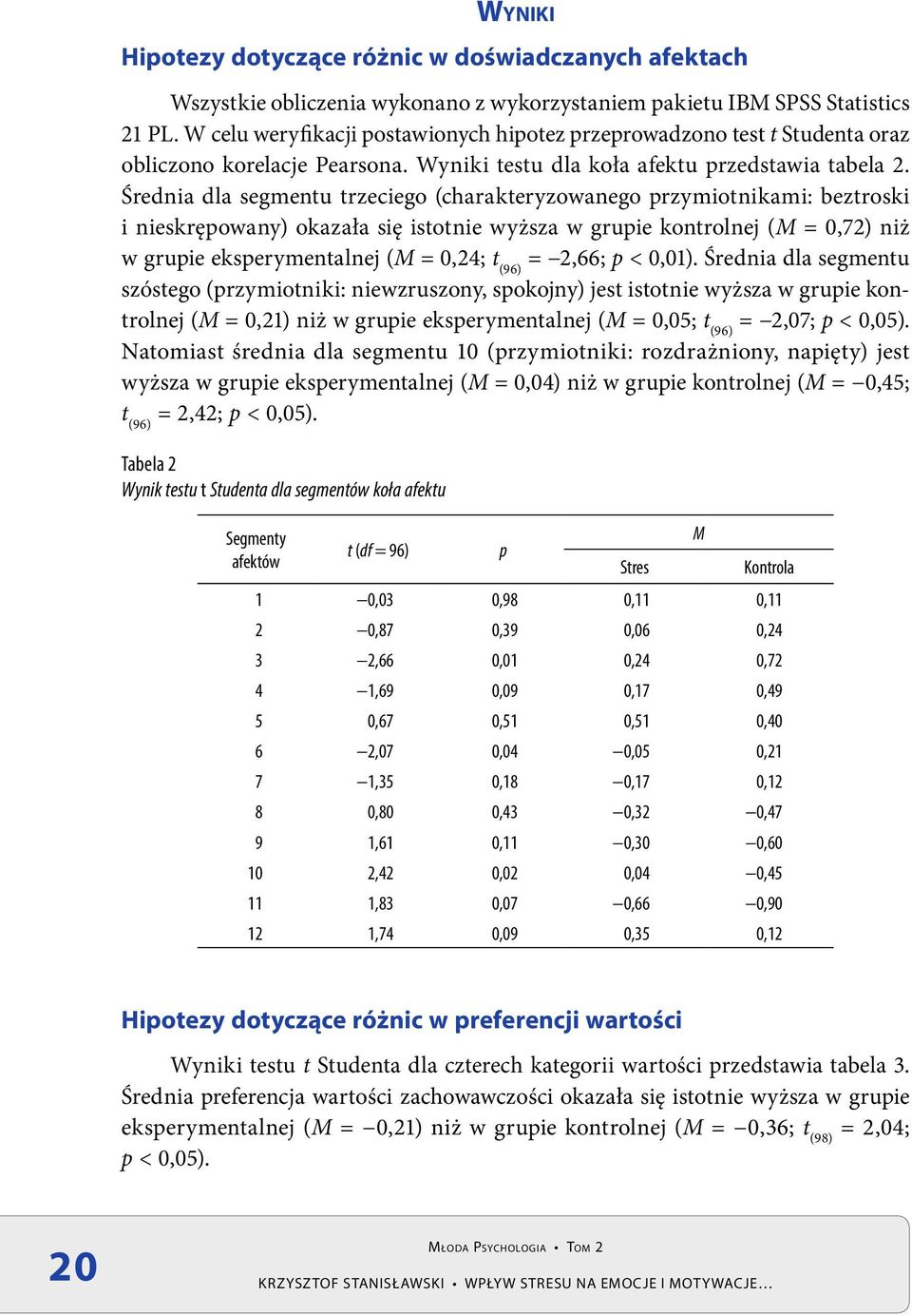 Średnia dla segmentu trzeciego (charakteryzowanego przymiotnikami: beztroski i nieskrępowany) okazała się istotnie wyższa w grupie kontrolnej (M = 0,72) niż w grupie eksperymentalnej (M = 0,24; t