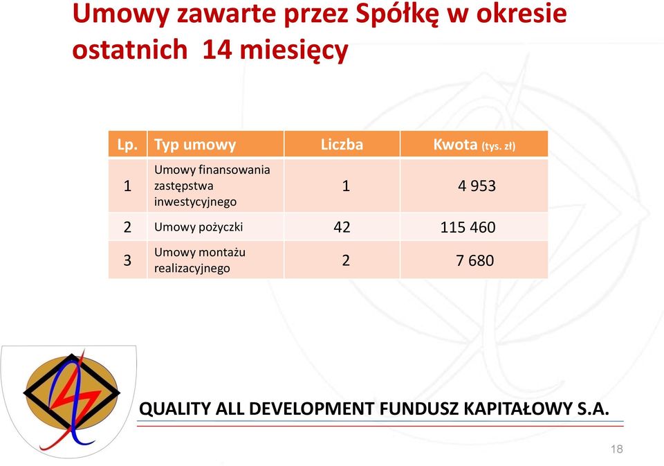 zł) 1 Umowy finansowania zastępstwa inwestycyjnego 1 4