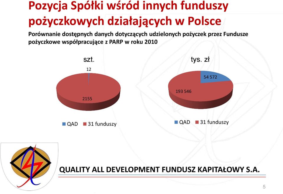 pożyczek przez Fundusze pożyczkowe współpracujące z PARP w roku