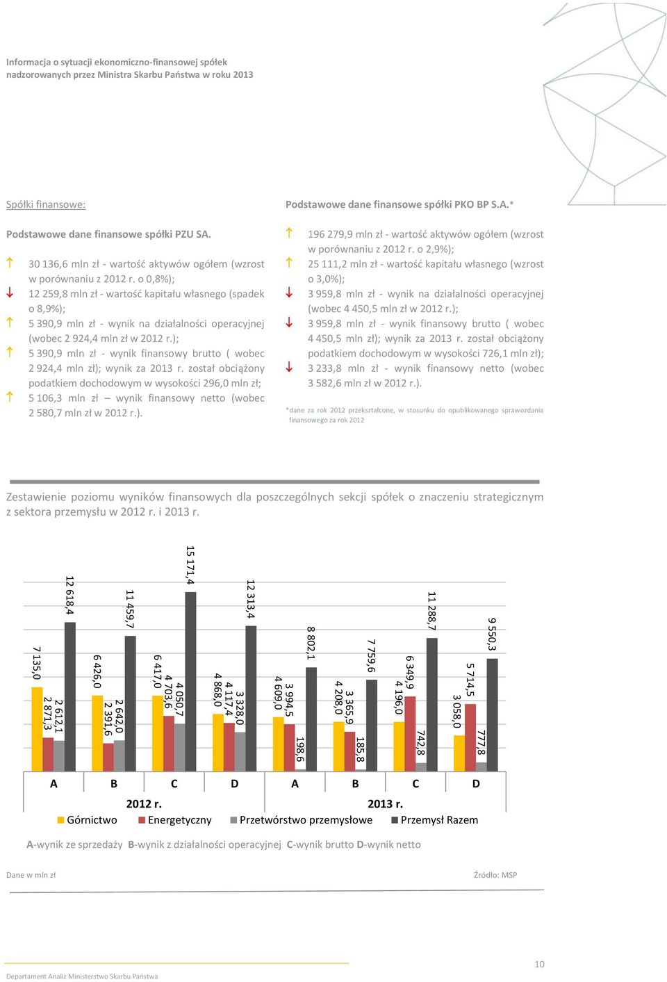 ); 5 390,9 mln zł - wynik finansowy brutto ( wobec 2 924,4 mln zł); wynik za 2013 r.