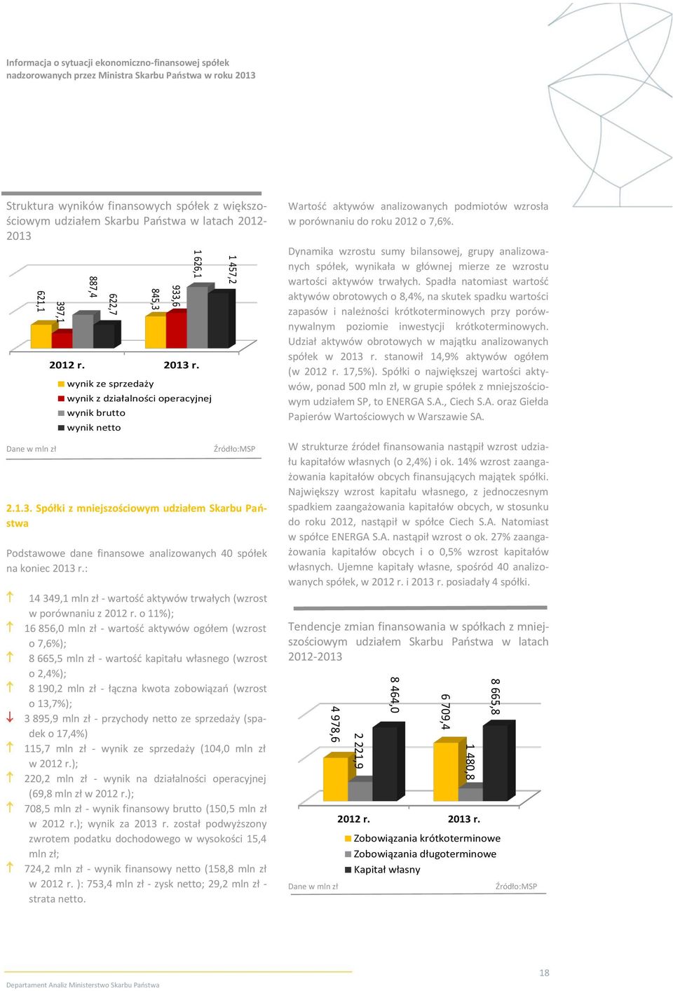 : 14 349,1 mln zł - wartośd aktywów trwałych (wzrost w porównaniu z 2012 r.