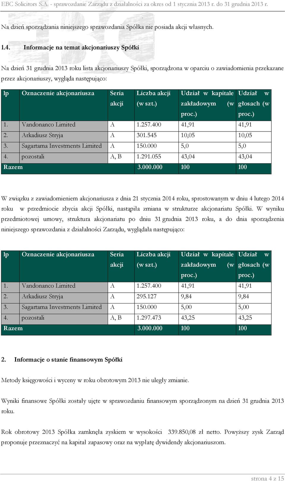 Oznaczenie akcjonariusza Seria Liczba akcji Udział w kapitale Udział w akcji (w szt) zakładowym (w głosach (w proc) proc) 1 Vandonanco Limited A 1257400 41,91 41,91 2 Arkadiusz Stryja A 301545 10,05