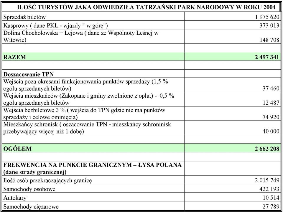 ominięcia) 74 920 Mieszkańcy schronisk ( oszacowanie TPN - mieszkańcy schroninisk OGÓŁEM 2 662 208 FREKWENCJA NA PUNKCIE GRANICZNYM ŁYSA