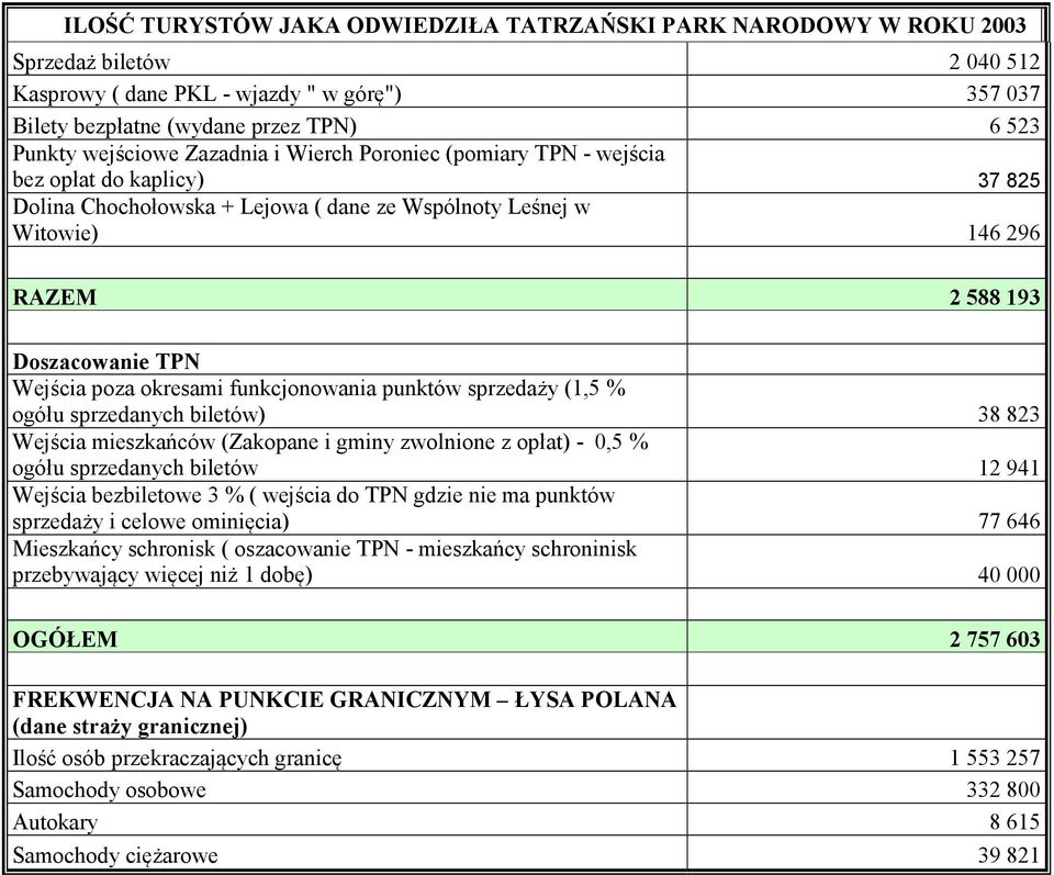 biletów) 38 823 ogółu sprzedanych biletów 12 941 sprzedaży i celowe ominięcia) 77 646 Mieszkańcy schronisk ( oszacowanie TPN - mieszkańcy schroninisk OGÓŁEM 2 757 603