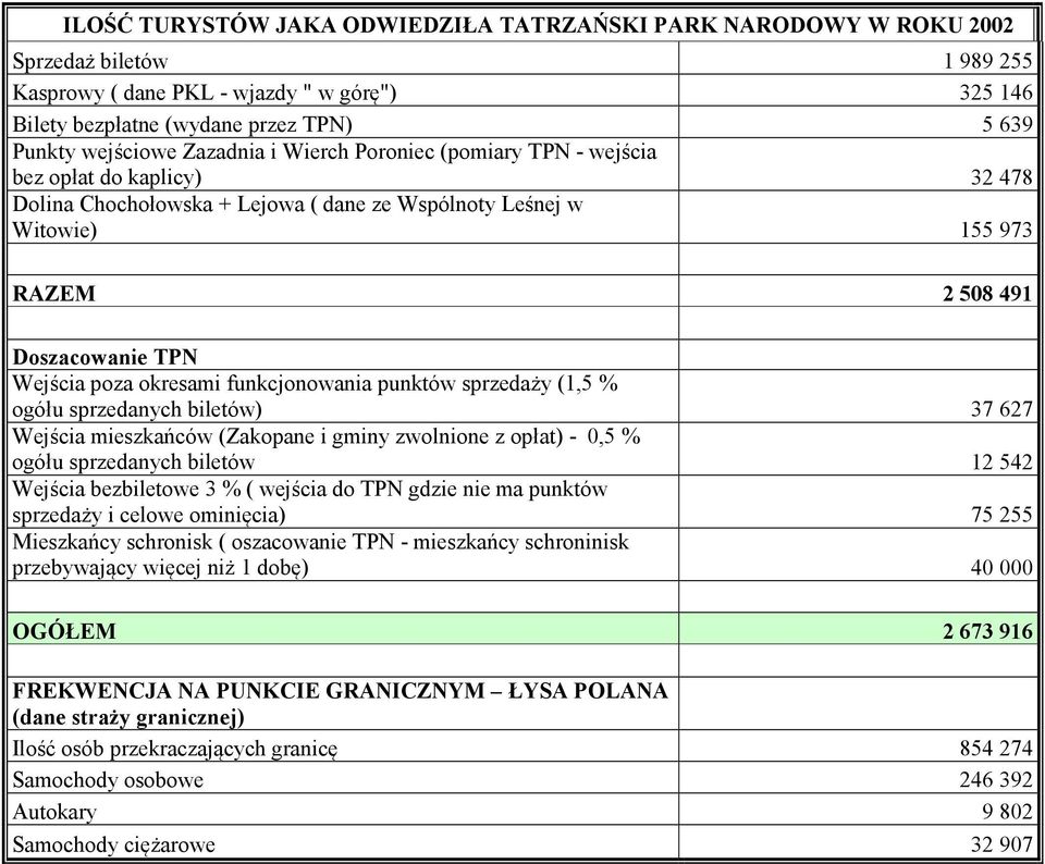 biletów) 37 627 ogółu sprzedanych biletów 12 542 sprzedaży i celowe ominięcia) 75 255 Mieszkańcy schronisk ( oszacowanie TPN - mieszkańcy schroninisk OGÓŁEM 2 673 916