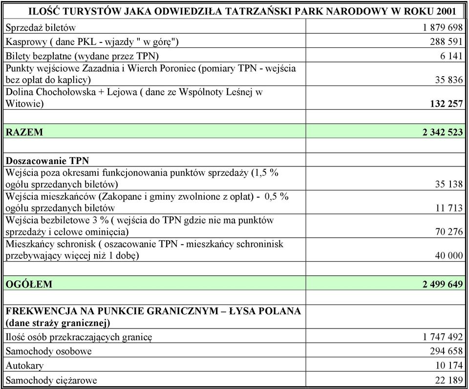 biletów) 35 138 ogółu sprzedanych biletów 11 713 sprzedaży i celowe ominięcia) 70 276 Mieszkańcy schronisk ( oszacowanie TPN - mieszkańcy schroninisk OGÓŁEM 2 499 649