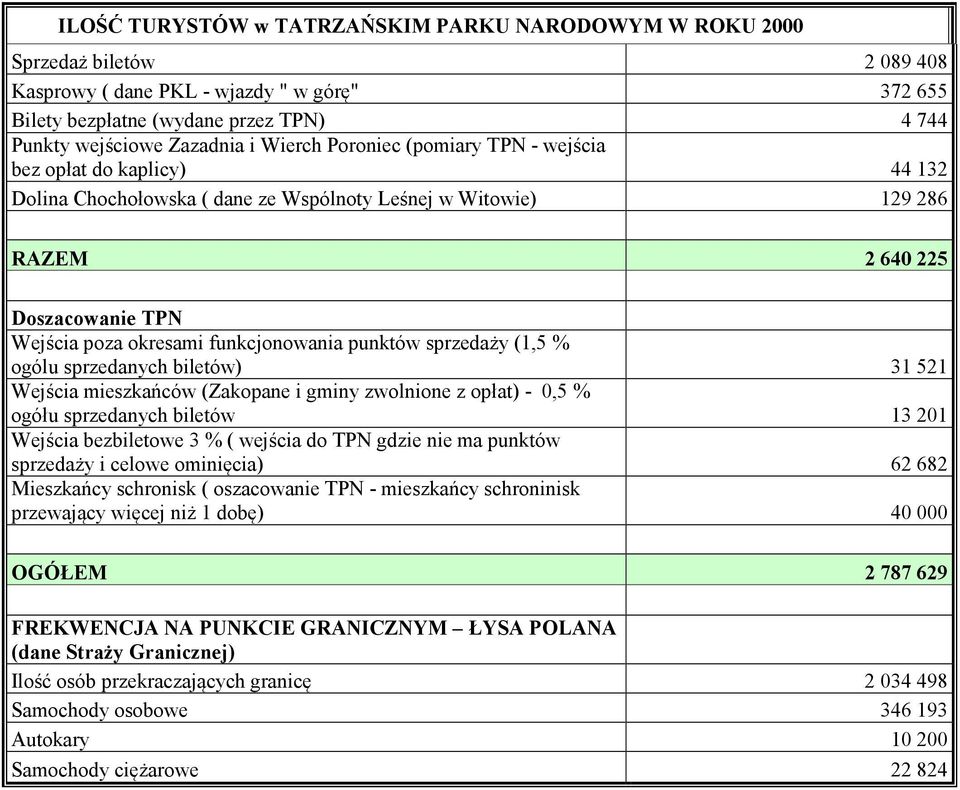 31 521 ogółu sprzedanych biletów 13 201 sprzedaży i celowe ominięcia) 62 682 Mieszkańcy schronisk ( oszacowanie TPN - mieszkańcy schroninisk przewający więcej niż 1 dobę) 40 000 OGÓŁEM 2