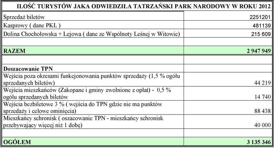 609 RAZEM 2 947 949 ogółu sprzedanych biletów) 44 219 ogółu