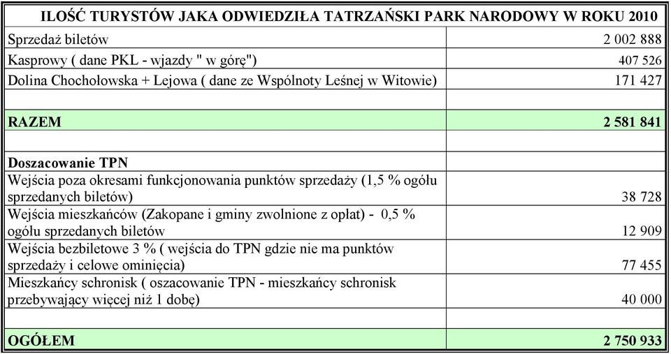 526 Witowie) 171 427 RAZEM 2 581 841 ogółu sprzedanych biletów) 38 728