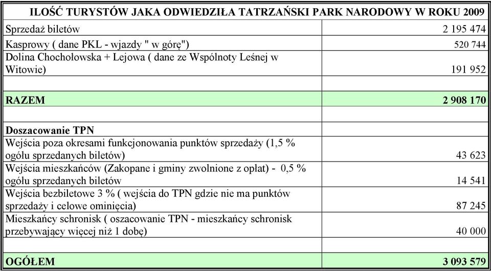 744 Witowie) 191 952 RAZEM 2 908 170 ogółu sprzedanych biletów) 43 623