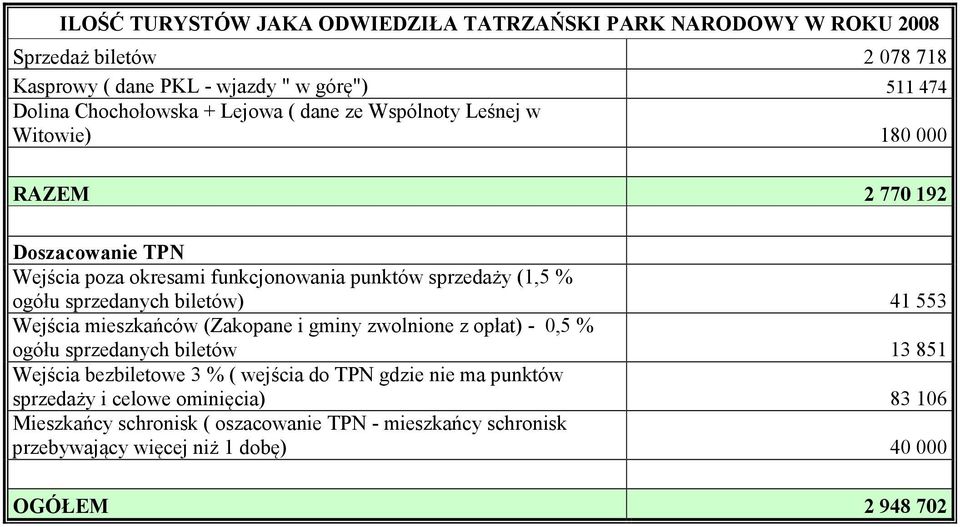 474 Witowie) 180 000 RAZEM 2 770 192 ogółu sprzedanych biletów) 41 553