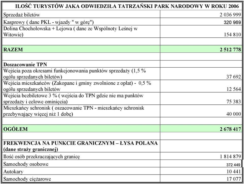 12 564 sprzedaży i celowe ominięcia) 75 383 OGÓŁEM 2 678 417 FREKWENCJA NA PUNKCIE GRANICZNYM ŁYSA POLANA (dane straży