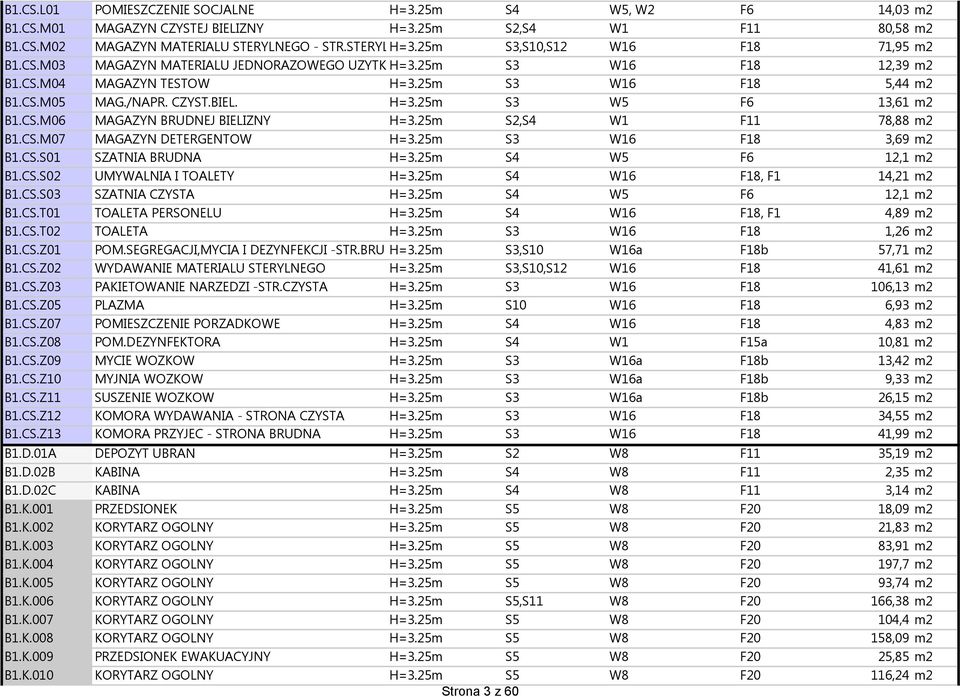 CS.M06 MAGAZYN BRUDNEJ BIELIZNY H=3.25m S2,S4 W1 F11 78,88 m2 B1.CS.M07 MAGAZYN DETERGENTOW H=3.25m S3 W16 F18 3,69 m2 B1.CS.S01 SZATNIA BRUDNA H=3.25m S4 W5 F6 12,1 m2 B1.CS.S02 UMYWALNIA I TOALETY H=3.