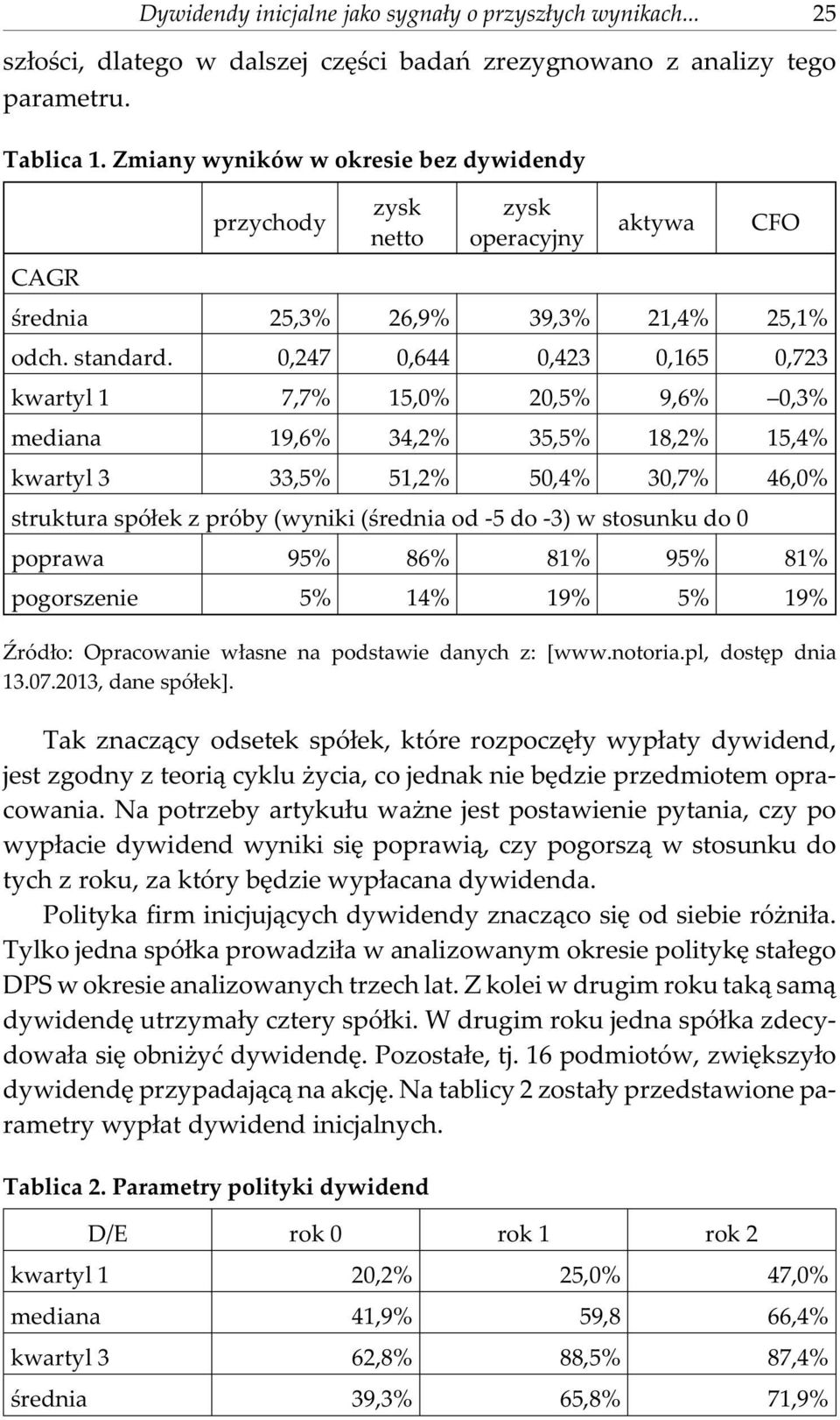 0,247 0,644 0,423 0,165 0,723 kwartyl 1 7,7% 15,0% 20,5% 9,6% 0,3% mediana 19,6% 34,2% 35,5% 18,2% 15,4% kwartyl 3 33,5% 51,2% 50,4% 30,7% 46,0% struktura spó³ek z próby (wyniki (œrednia od -5 do -3)