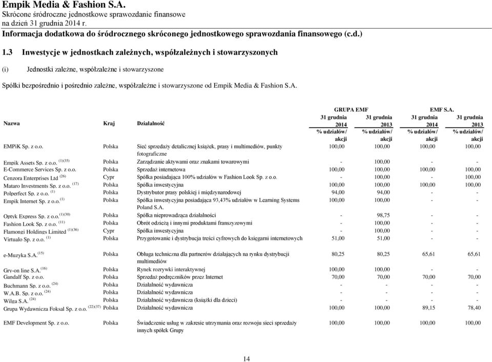 z o.o. (1)(35) Polska Zarządzanie aktywami oraz znakami towarowymi - 100,00 - - E-Commerce Services Sp. z o.o. Polska Sprzedaż internetowa 100,00 100,00 100,00 100,00 Cenzora Enterprises Ltd (26) Cypr Spółka posiadająca 100% udziałów w Fashion Look Sp.