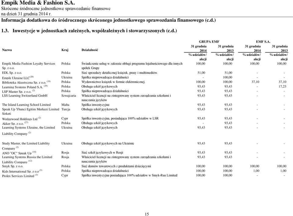 o. Polska Sieć sprzedaży detalicznej książek, prasy i multimediów. 51,00 51,00 - - Empik Ukraine LLC (28) Ukraina Spółka nieprowadząca działalności - 100,00 - - Biblioteka Akustyczna Sp. z o.o. (19) Polska Wydawnictwo książek w formie elektronicznej.