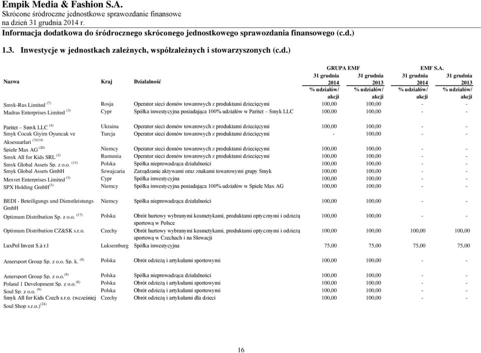 Nazwa Kraj Działalność 31 grudnia 2014 31 grudnia 2013 31 grudnia 2014 31 grudnia 2013 % udziałów/ % udziałów/ % udziałów/ % udziałów/ Smyk-Rus Limited (7) Rosja Operator sieci domów towarowych z