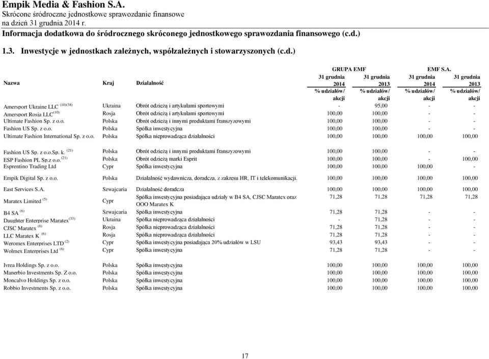 Nazwa Kraj Działalność 31 grudnia 2014 31 grudnia 2013 31 grudnia 2014 31 grudnia 2013 % udziałów/ % udziałów/ % udziałów/ % udziałów/ Amersport Ukraine LLC (10)(38) Ukraina Obrót odzieżą i