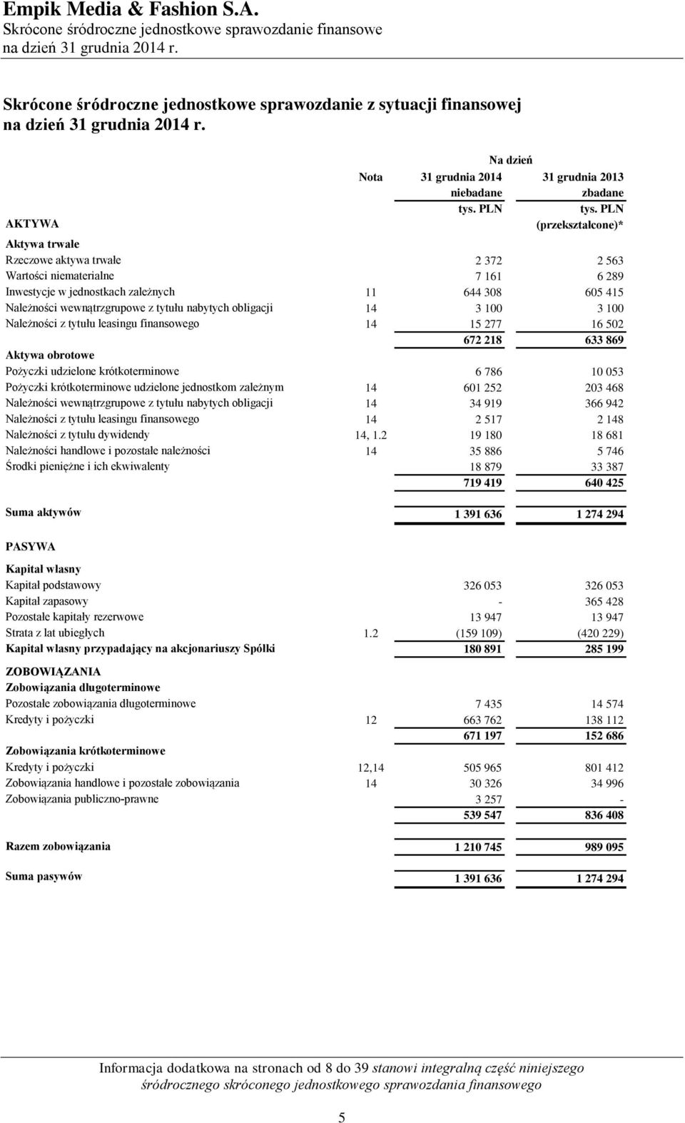 finansowego 14 15 277 16 502 672 218 633 869 Aktywa obrotowe Pożyczki udzielone krótkoterminowe 6 786 10 053 Pożyczki krótkoterminowe udzielone jednostkom zależnym 14 601 252 203 468 Należności