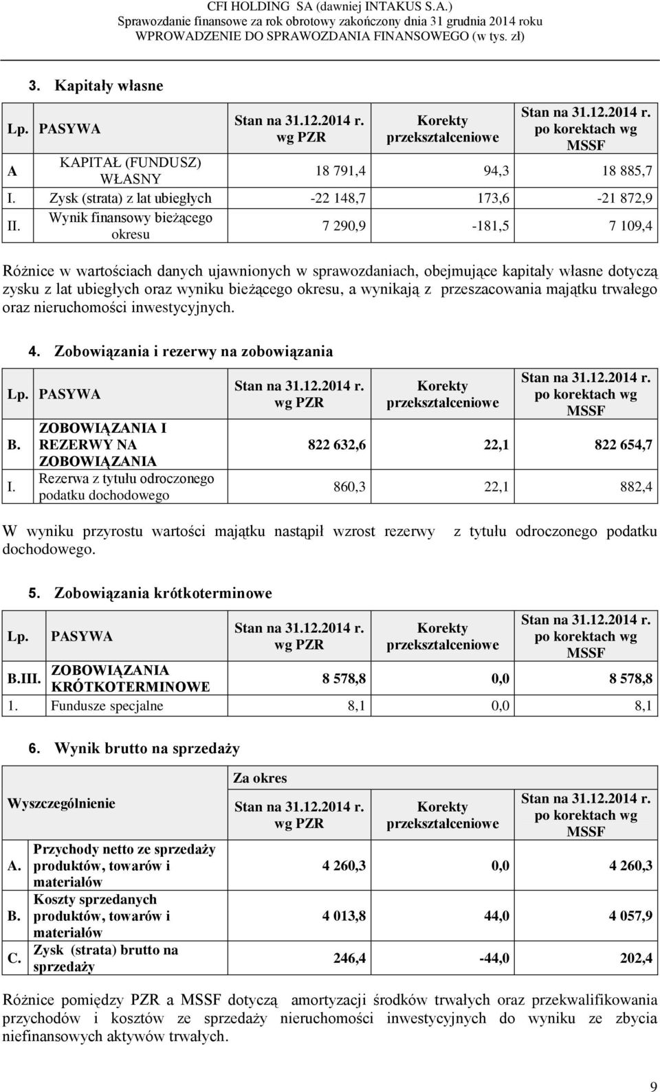 okresu, a wynikają z przeszacowania majątku trwałego oraz nieruchomości inwestycyjnych. 4. Zobowiązania i rezerwy na zobowiązania Lp. PASYWA B. I.