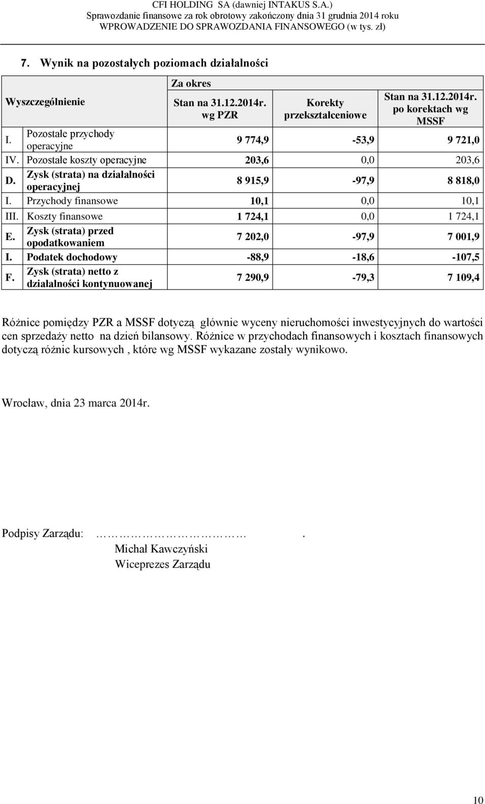 Zysk (strata) przed opodatkowaniem 7 202,0-97,9 7 001,9 I. Podatek dochodowy -88,9-18,6-107,5 F.