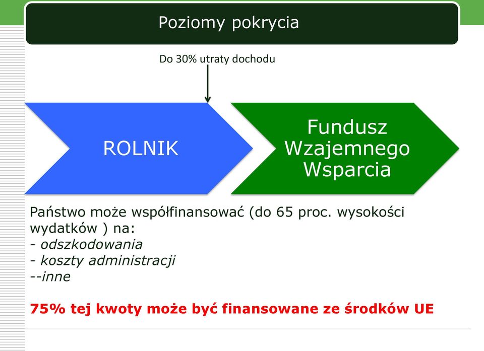 proc. wysokości wydatków ) na: - odszkodowania - koszty