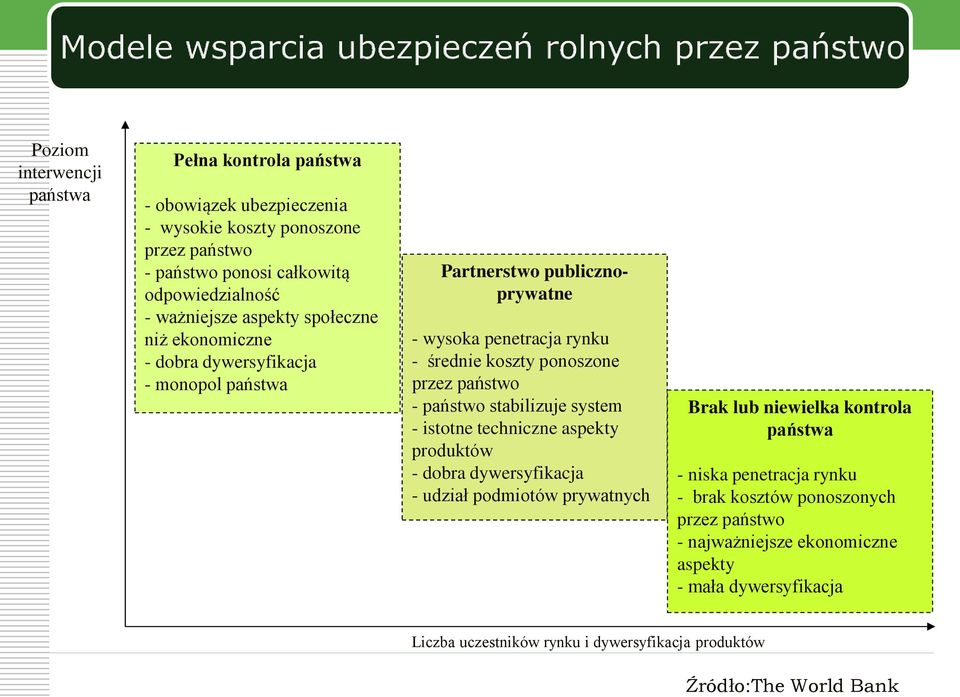 państwo stabilizuje system - istotne techniczne aspekty produktów - dobra dywersyfikacja - udział podmiotów prywatnych Brak lub niewielka kontrola państwa - niska penetracja