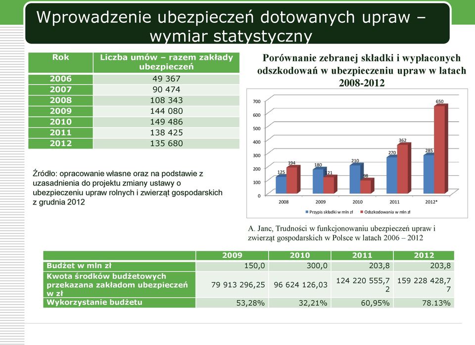 odszkodowań w ubezpieczeniu upraw w latach 2008-2012 700 600 500 400 300 200 100 0 125 194 180 121 210 2008 2009 2010 2011 2012* Przypis składki w mln zł 98 270 362 Odszkodowania w mln zł A.