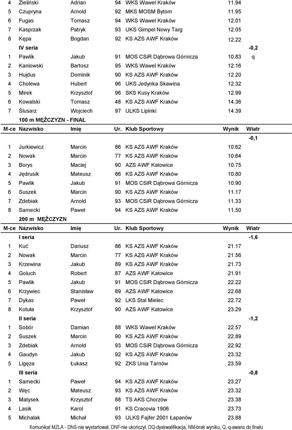 20 4 Cholewa Hubert 96 UKS Jedynka Skawina 12.32 5 Mirek Krzysztof 96 SKS Kusy Kraków 12.99 6 Kowalski Tomasz 48 KS AZS AWF Kraków 14.36 7 Ślusarz Wojciech 97 ULKS Lipinki 14.