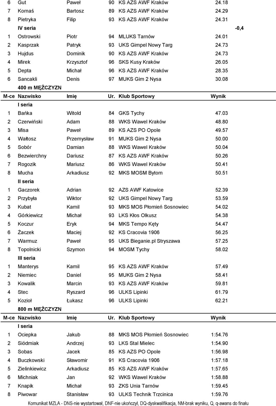 35 6 Sancakli Denis 97 MUKS Gim 2 Nysa 30.08 400 m MĘŻCZYZN 1 Bańka Witold 84 GKS Tychy 47.03 2 Czerwiński Adam 88 WKS Wawel Kraków 48.80 3 Misa Paweł 89 KS AZS PO Opole 49.