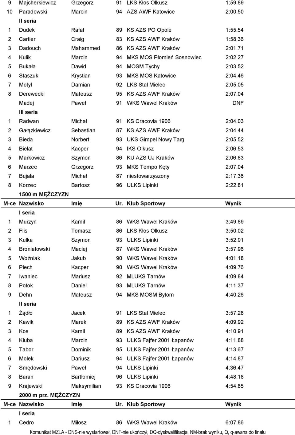 46 7 Motyl Damian 92 LKS Stal Mielec 2:05.05 8 Derewecki Mateusz 95 KS AZS AWF Kraków 2:07.04 Madej Paweł 91 WKS Wawel Kraków DNF II 1 Radwan Michał 91 KS Cracovia 1906 2:04.