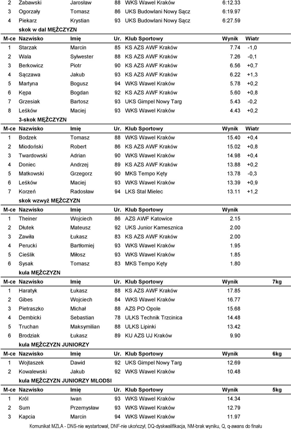 56 +0,7 4 Sączawa Jakub 93 KS AZS AWF Kraków 6.22 +1,3 5 Martyna Bogusz 94 WKS Wawel Kraków 5.78 +0,2 6 Kępa Bogdan 92 KS AZS AWF Kraków 5.60 +0,8 7 Grzesiak Bartosz 93 UKS Gimpel Nowy Targ 5.