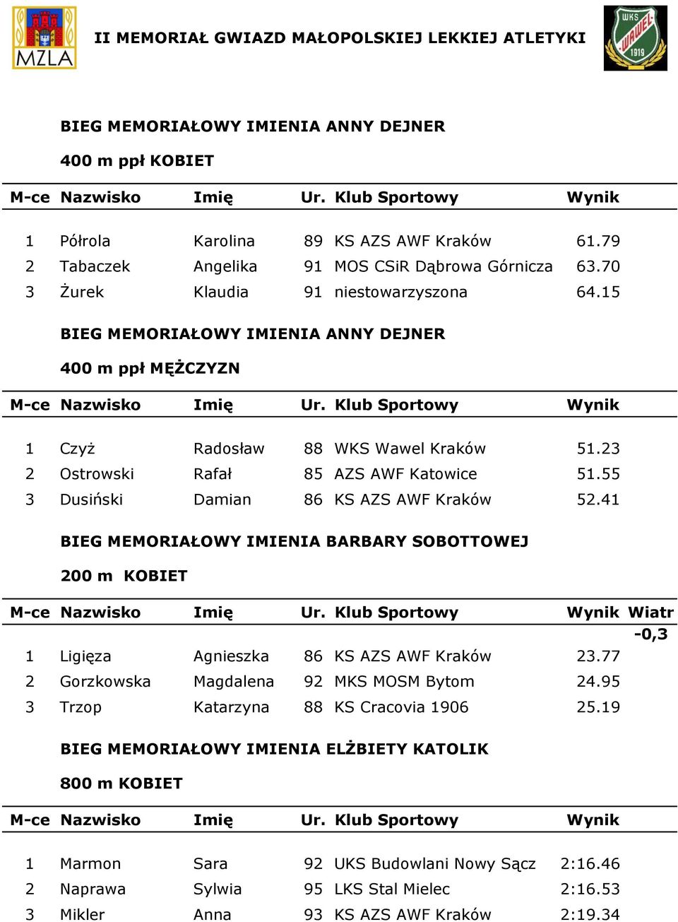 23 2 Ostrowski Rafał 85 AZS AWF Katowice 51.55 3 Dusiński Damian 86 KS AZS AWF Kraków 52.