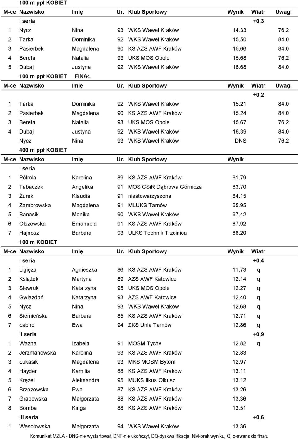 0 2 Pasierbek Magdalena 90 KS AZS AWF Kraków 15.24 84.0 3 Bereta Natalia 93 UKS MOS Opole 15.67 76.2 4 Dubaj Justyna 92 WKS Wawel Kraków 16.39 84.0 Nycz Nina 93 WKS Wawel Kraków DNS 76.