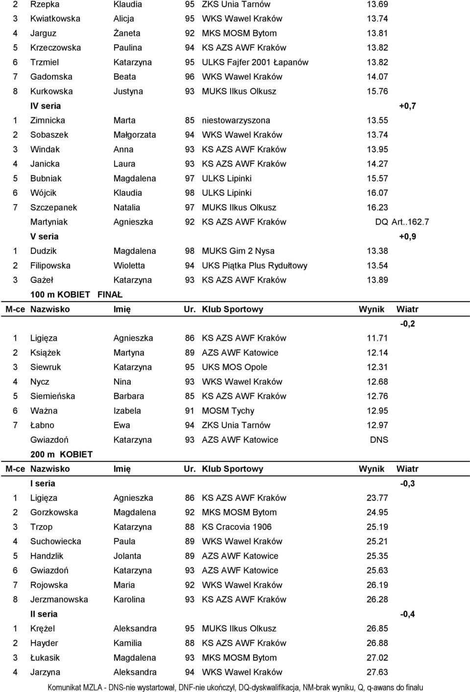 76 IV seria +0,7 1 Zimnicka Marta 85 niestowarzyszona 13.55 2 Sobaszek Małgorzata 94 WKS Wawel Kraków 13.74 3 Windak Anna 93 KS AZS AWF Kraków 13.95 4 Janicka Laura 93 KS AZS AWF Kraków 14.