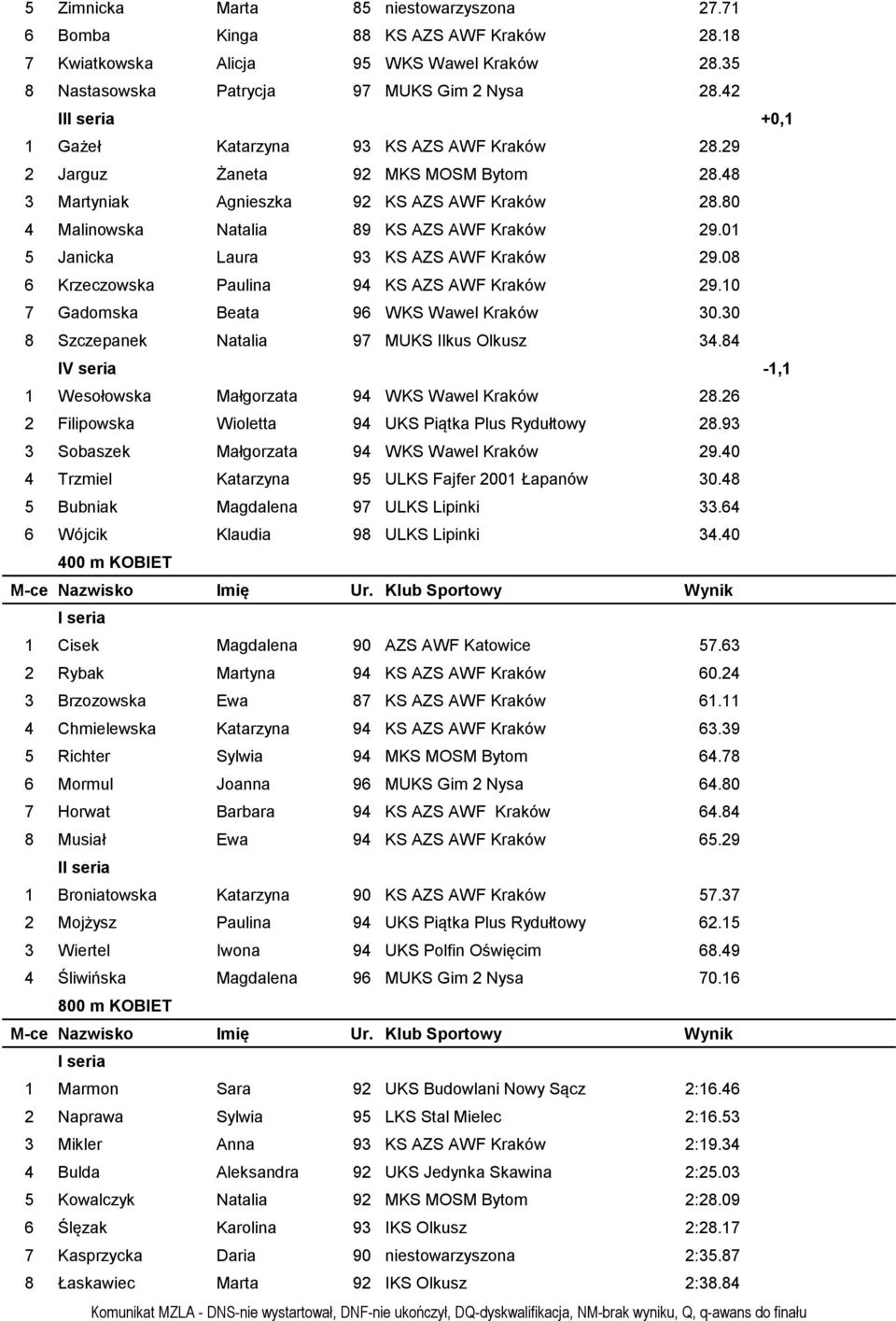 01 5 Janicka Laura 93 KS AZS AWF Kraków 29.08 6 Krzeczowska Paulina 94 KS AZS AWF Kraków 29.10 7 Gadomska Beata 96 WKS Wawel Kraków 30.30 8 Szczepanek Natalia 97 MUKS Ilkus Olkusz 34.