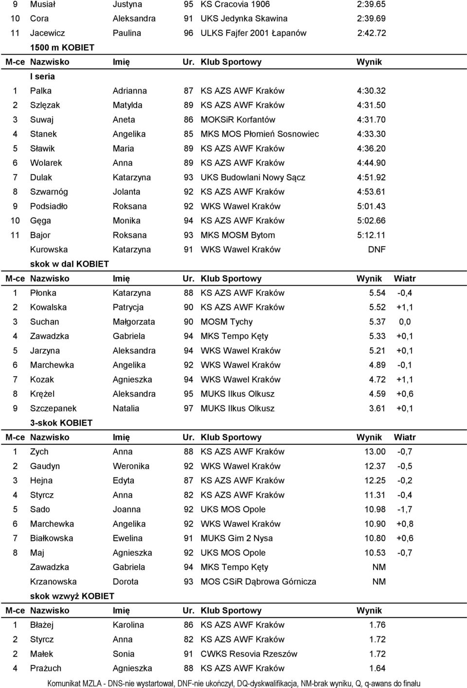 70 4 Stanek Angelika 85 MKS MOS Płomień Sosnowiec 4:33.30 5 Sławik Maria 89 KS AZS AWF Kraków 4:36.20 6 Wolarek Anna 89 KS AZS AWF Kraków 4:44.90 7 Dulak Katarzyna 93 UKS Budowlani Nowy Sącz 4:51.